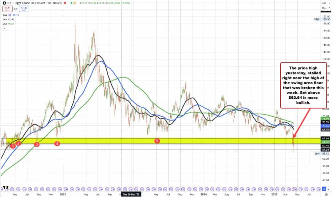 نفت خام تثبیت شد؛ مقاومت ۶۳.۶۴ دلار جلب توجه سرمایهگذاران
