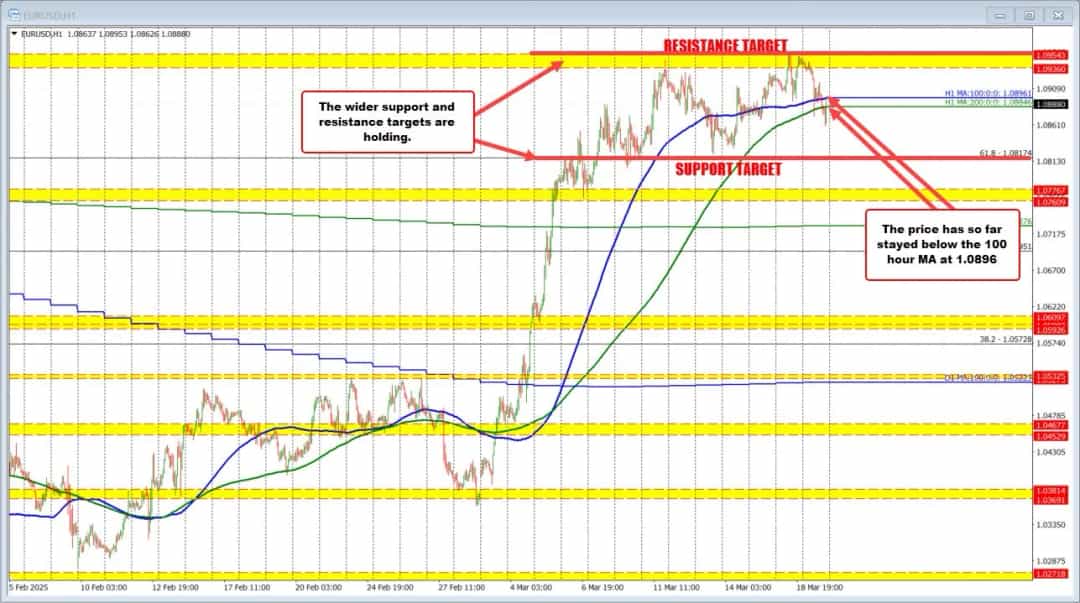 تحلیل تکنیکال EURUSD: بلاتکلیفی پس از تصمیم FOMC