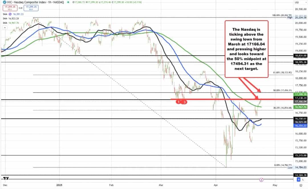 سهام آمریکا به اوجهای جدید رسید؛ شاخصها از سطوح فنی عبور میکنند