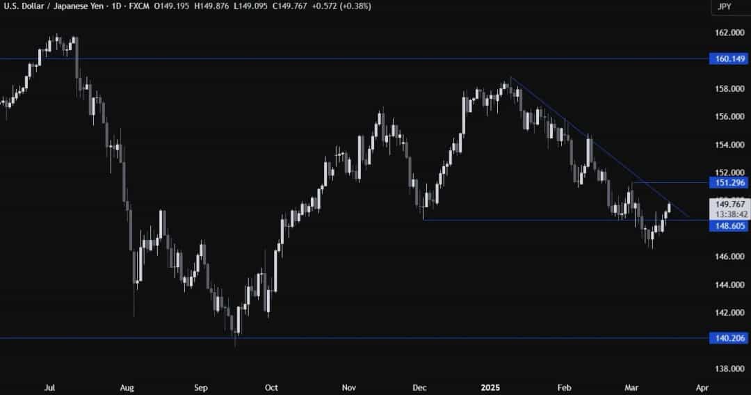 نبرد دلار و ین در آستانه تصمیمات بزرگ؛ USDJPY در انتظار جهش بزرگ