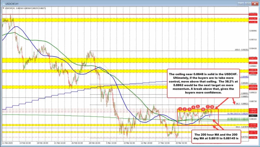 تحلیل تکنیکال USDCHF؛ آماده جهش یا ریزش؟