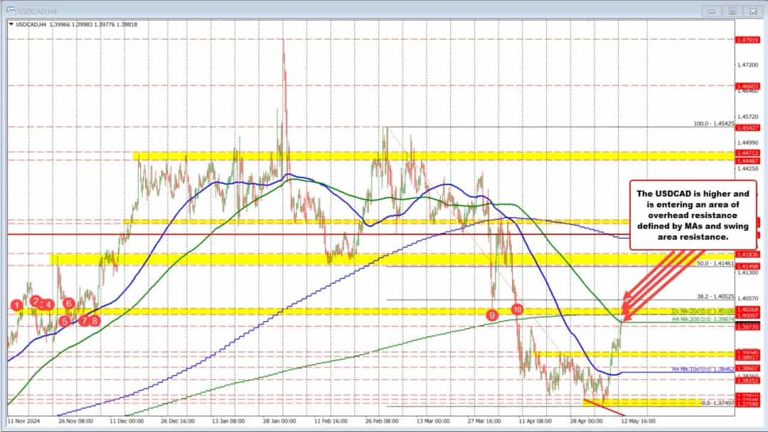 USD/CAD با تعلیق تعرفهها به سوی مقاومتهای بعدی پیش میرود