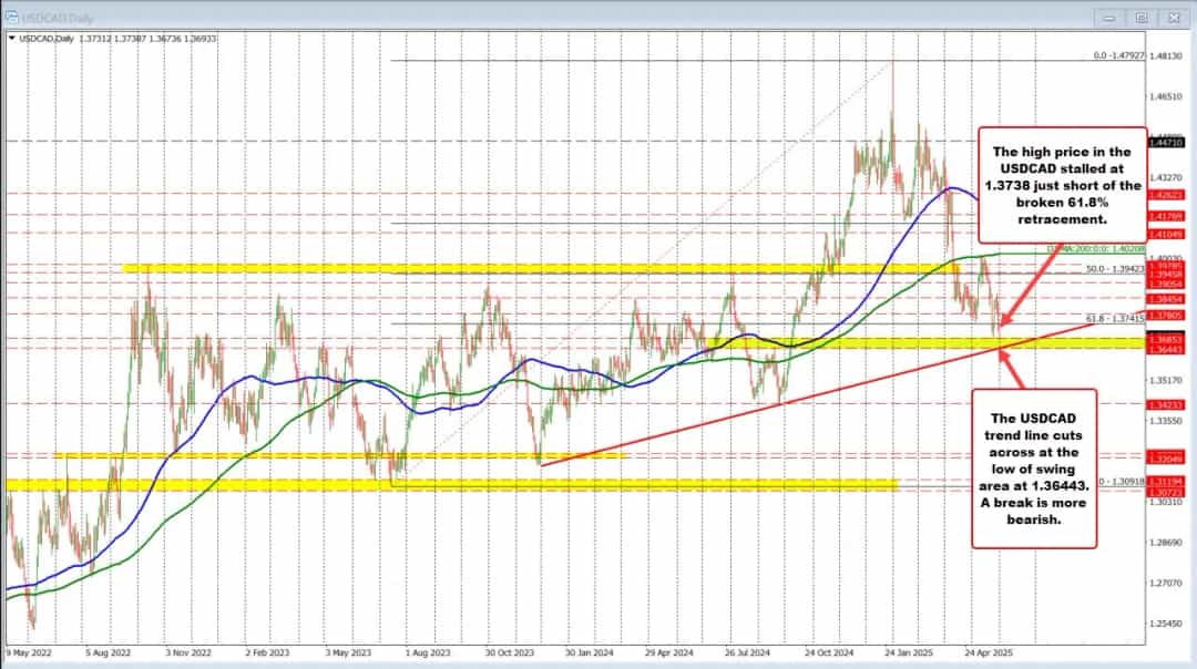 افت دلار؛ تحلیل تکنیکال EURUSD، USDJPY و GBPUSD در آغاز ماه جدید
