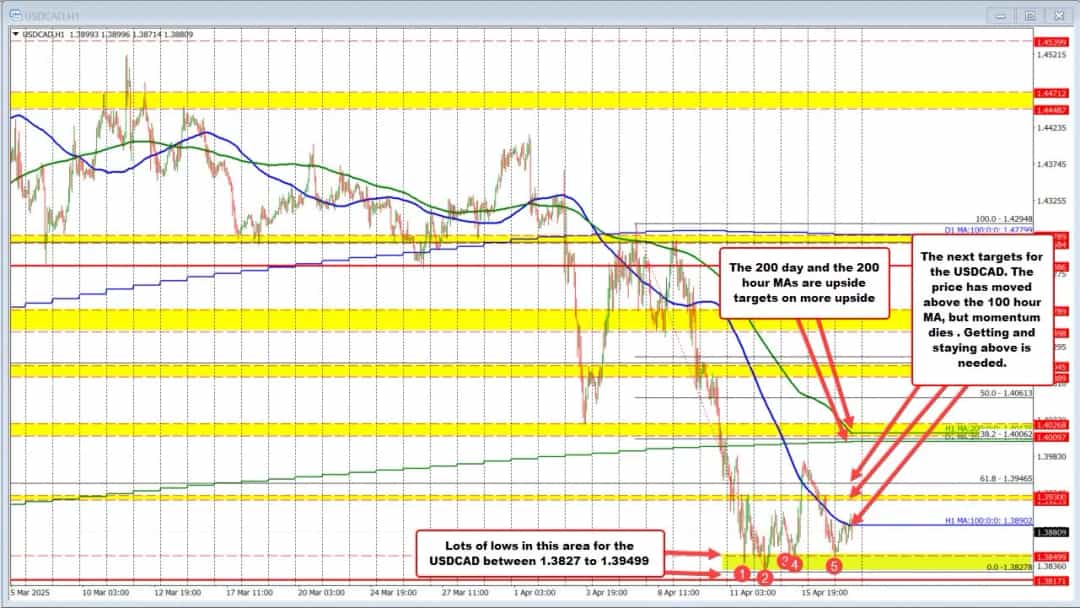 USDCAD: برخاست از حمایت قوی؛ مقاومتهای سرسخت در مسیر