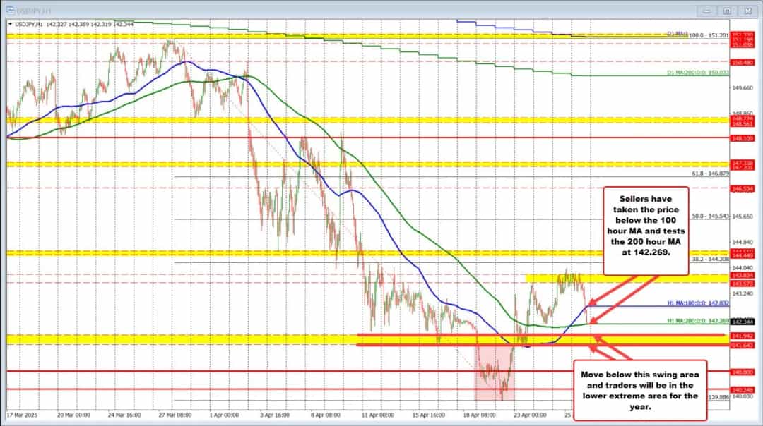 آزمون کلیدی USDJPY روی ۲۰۰ میانگین متحرک پس از سقوط به کف جدید