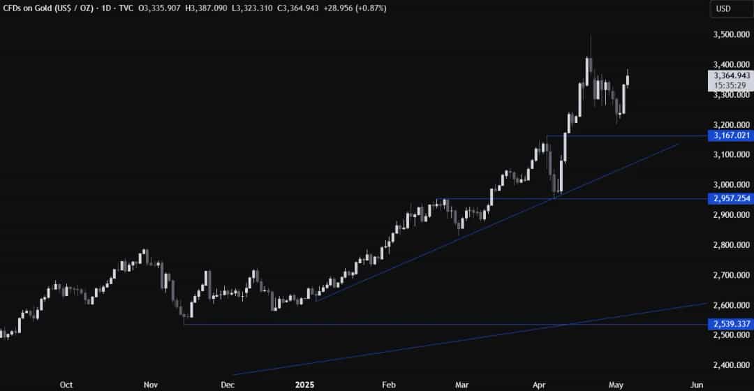 طلای جهانی جهش کرد؛ فردا تصمیم FOMC سرنوشت بازار را رقم میزند