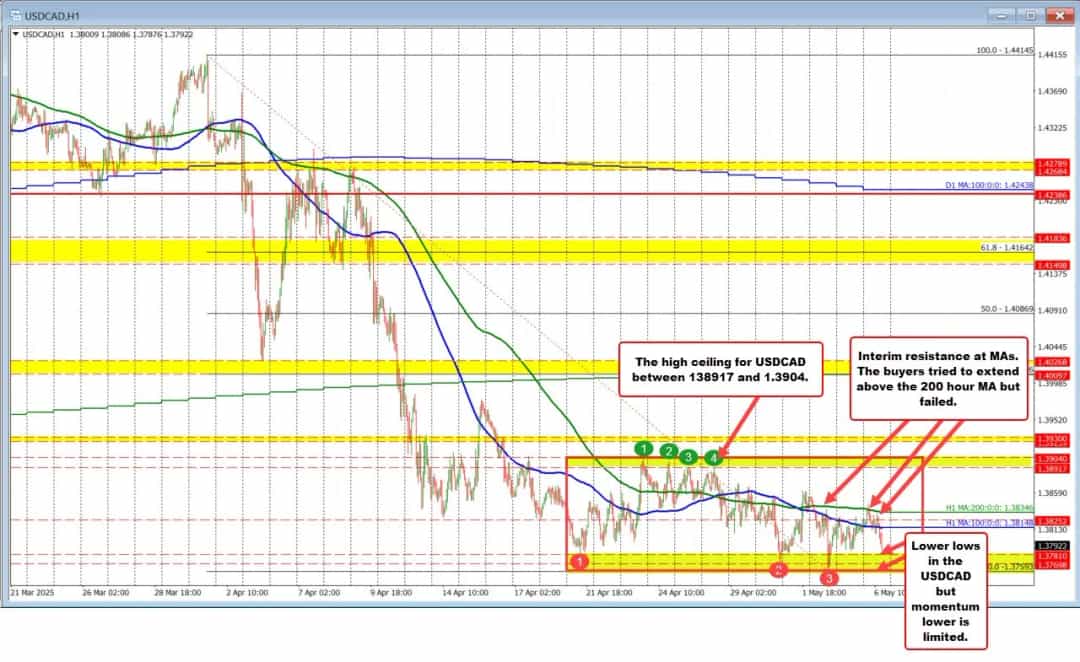 شتابنزولی USDCAD محدود ماند؛ سقفهای کلیدی اجازه صعود نمیدهند