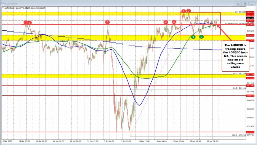 AUDUSD در آستانه صعود تازه؛ عبور از مقاومت 0.6429–0.6442