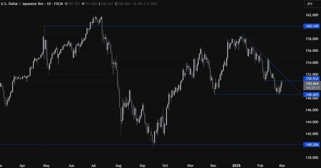 افزایش USDJPY در بحبوحه ترس از تعرفهها و جریانهای ریسکگریز