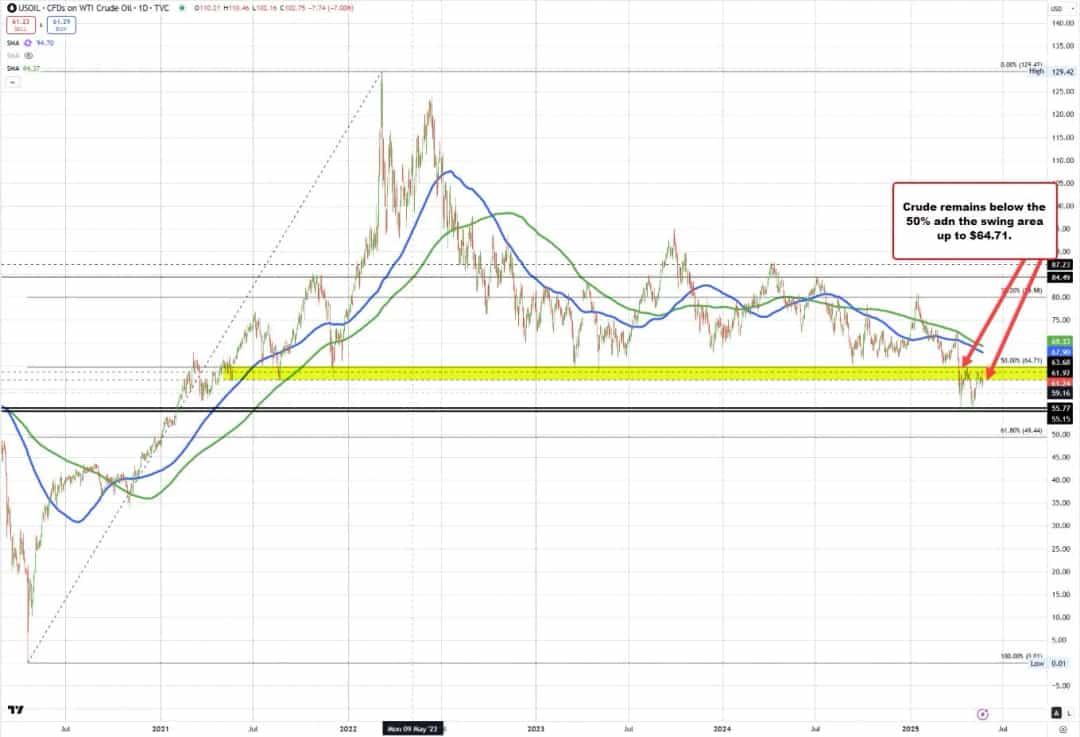 احتمال افزایش تولید اوپکپلاس نفت را به زیر ۶۲ دلار کشاند