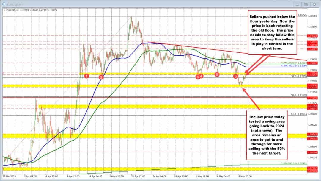 یورو/دلار زیر حمایت کلیدی؛ نقطه ورود فروشندگان 1.1265–1.1275