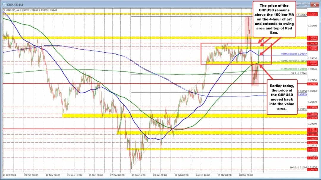 GBPUSD به اوجهای جدید دست یافت؛ حمایت ۱.۲۷۱۸، هدف ۱.۳۰۱۴