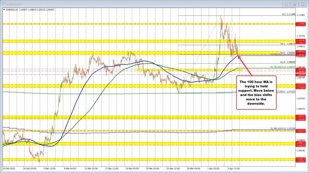 EURUSD بالای میانگین ۱۰۰ ساعته؛ خریداران همچنان فعال
