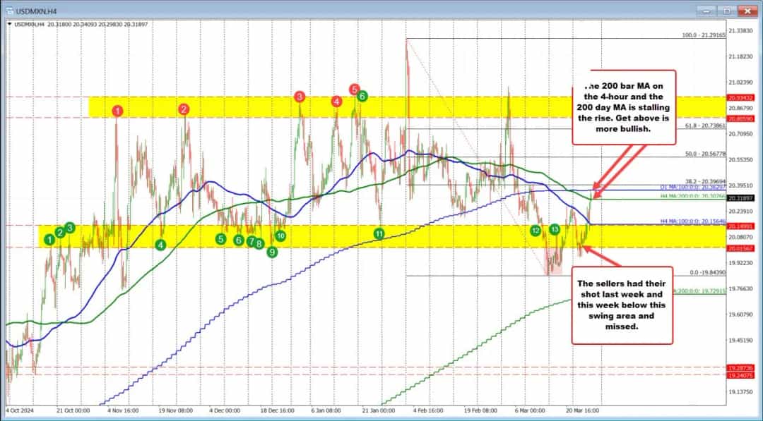 کاهش نرخ بهره در مکزیک؛ واکنش آرام پزو به تغییرات بزرگ