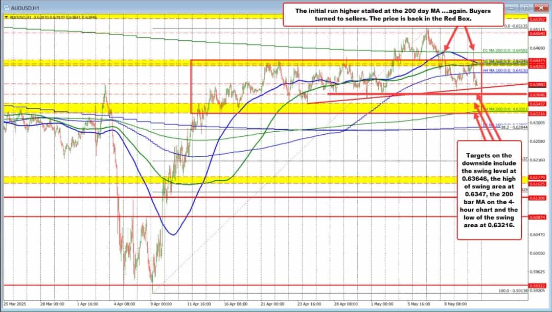 رد میانگین متحرک ۲۰۰ روزه AUDUSD؛ فروشندگان بازار را در دست گرفتند
