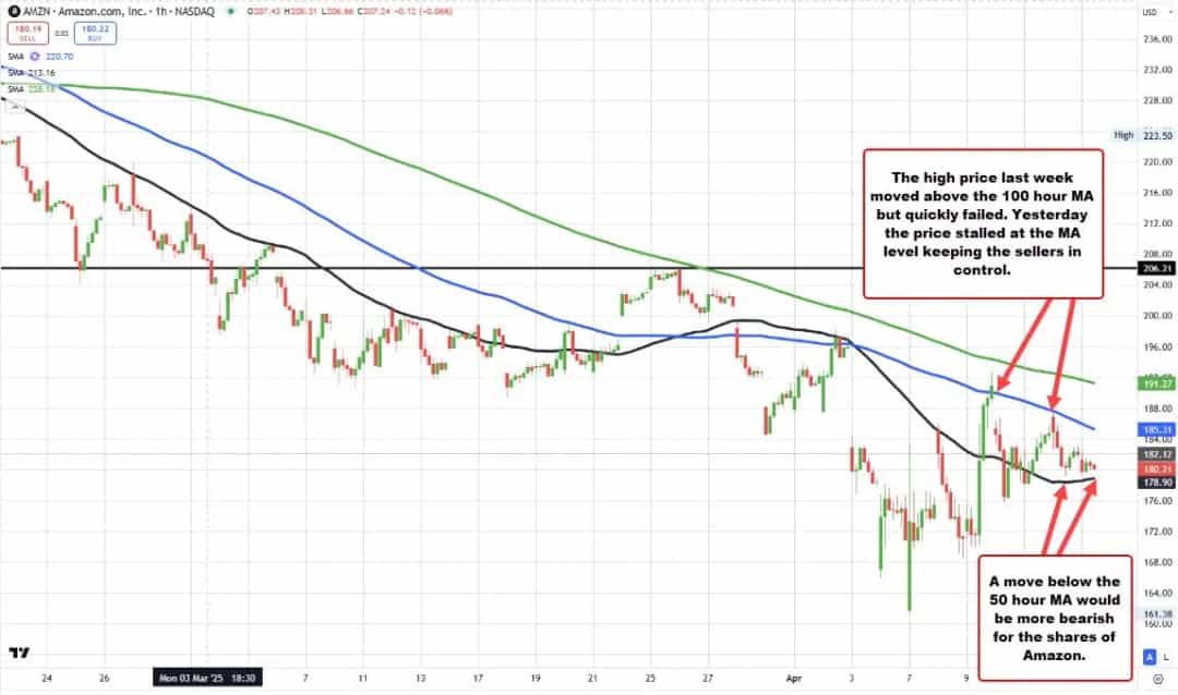 آمازون نگران فروشندگان شخص ثالث به دلیل تعرفههای جدید