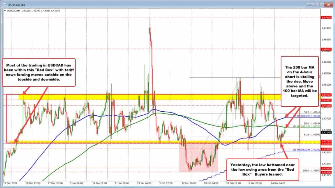 مقاومت کلیدی USDCAD در 1.4333؛ آیا صعود ادامه دارد؟
