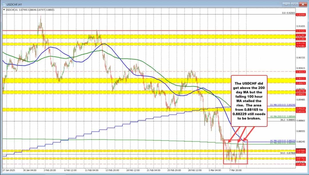 مقاومت کلیدی USDCHF: خریداران در انتظار جهش قیمتی