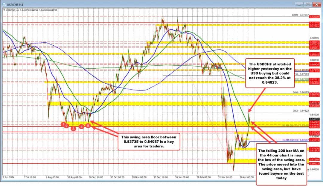 USDCHF در محدوده حمایت کلیدی؛ مقاومت ۰٫۸۴۸۲۳ چالشی بزرگ