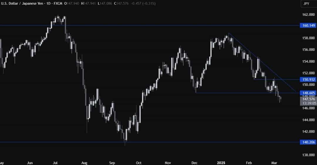 سقوط آزاد دلار؛ ین ژاپن در مسیر صعود بدون تغییرات بنیادی