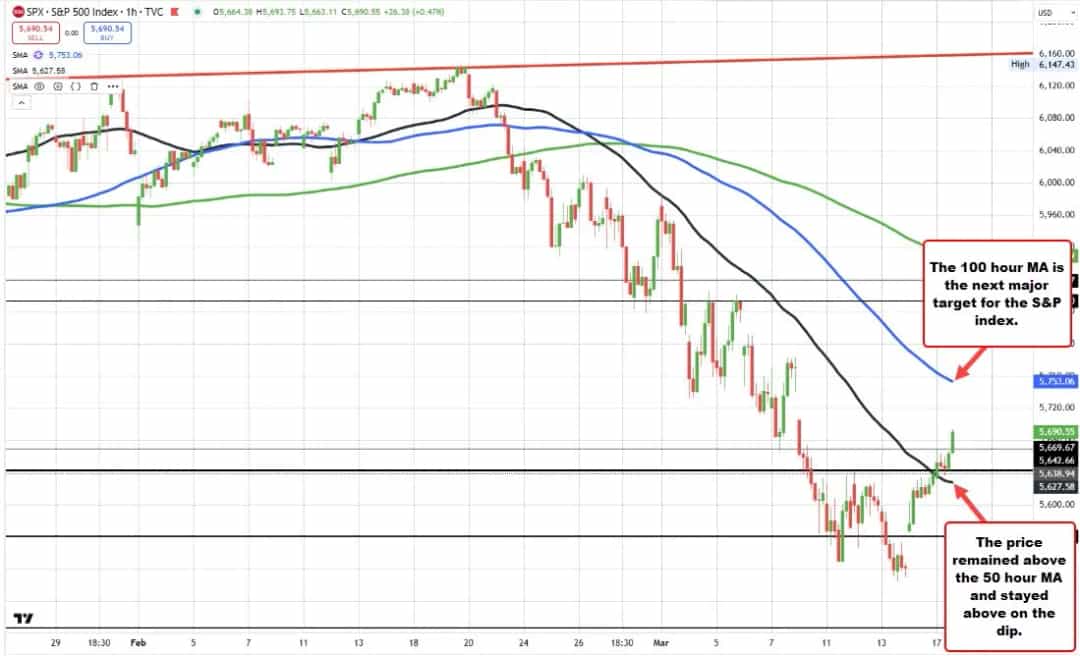 رکوردشکنی S&P و NASDAQ؛ رشد آرام در اوجهای جدید