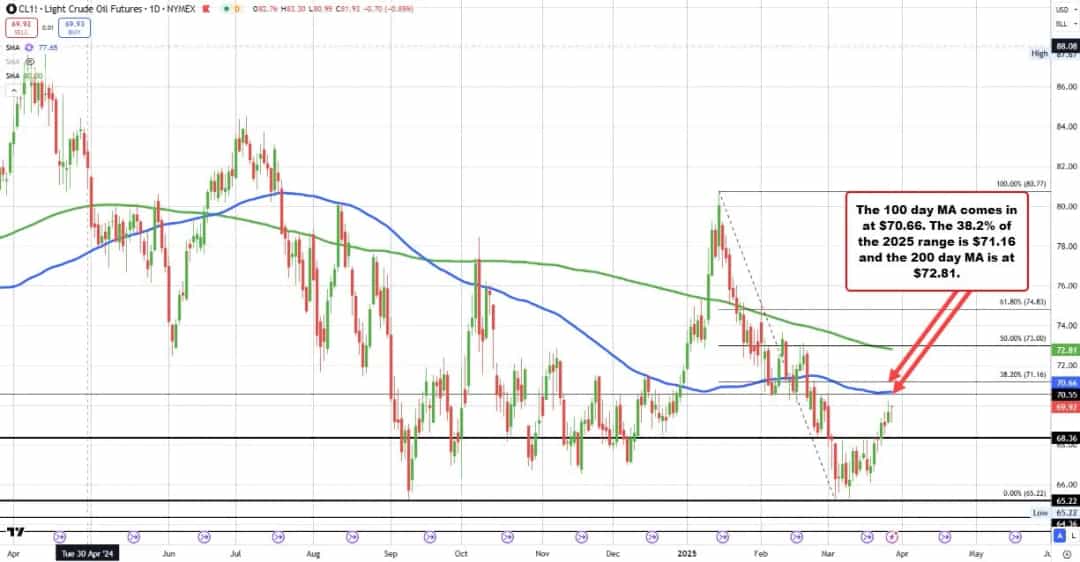 رشد آرام نفت؛ WTI در مسیر اهداف تکنیکال صعودی
