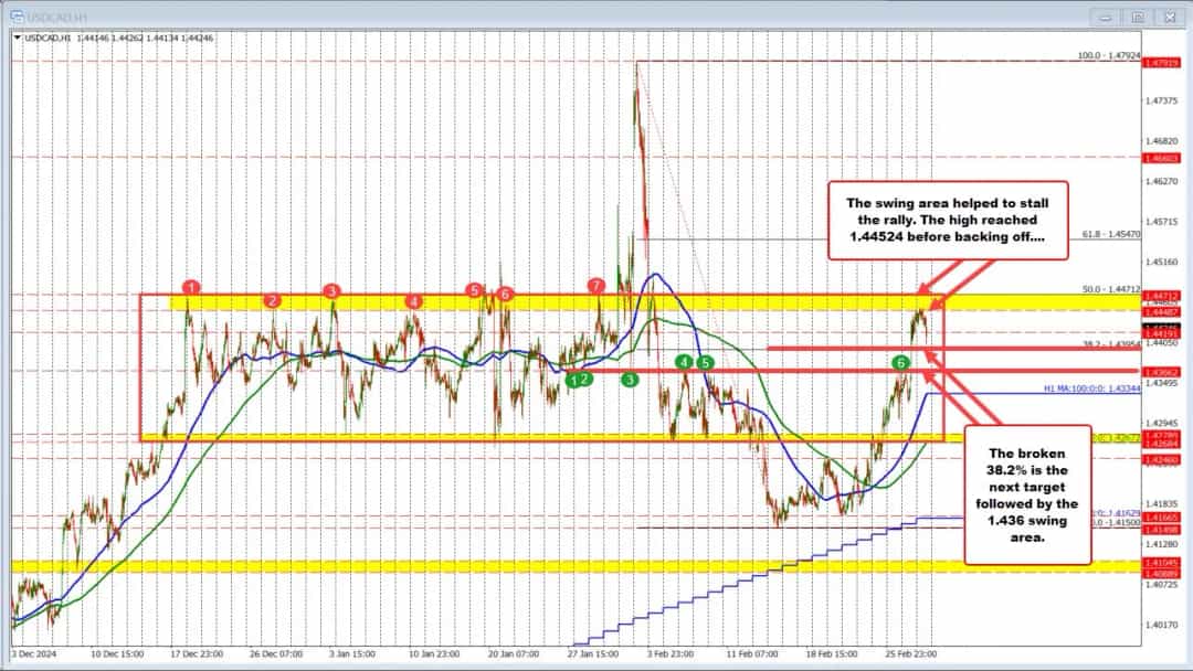 نزدیکی سرنوشتساز USD/CAD به مقاومت کلیدی؛ خریداران در کمین جهش بزرگ