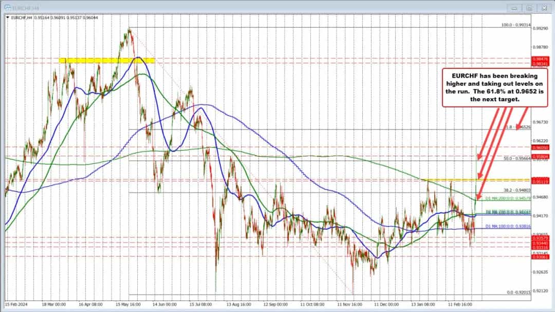 پرواز تاریخی یورو در برابر فرانک؛ بزرگترین جهش ۸ ساله ثبت شد