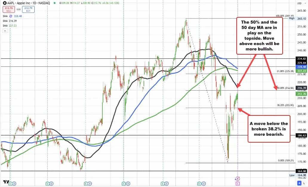 گزارش مالی بعدازساعت اپل؛ انتظارات سرمایهگذاران چیست؟