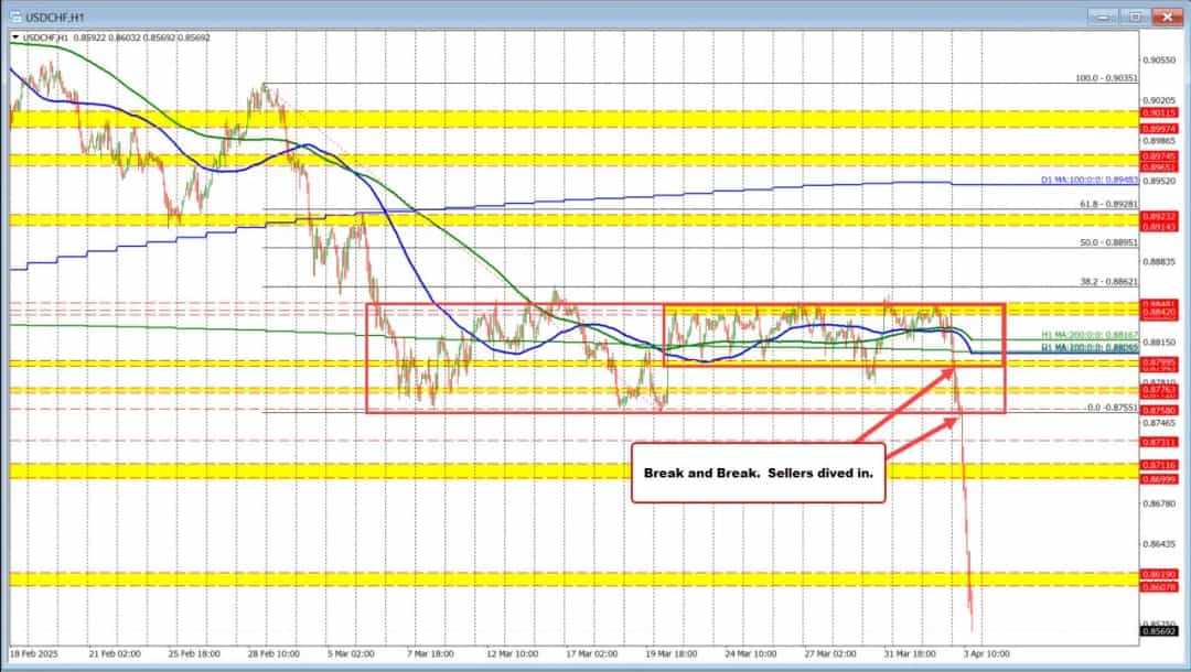 سقوط تاریخی USDCHF در ۲۰۲۴؛ خریداران در کمین سود