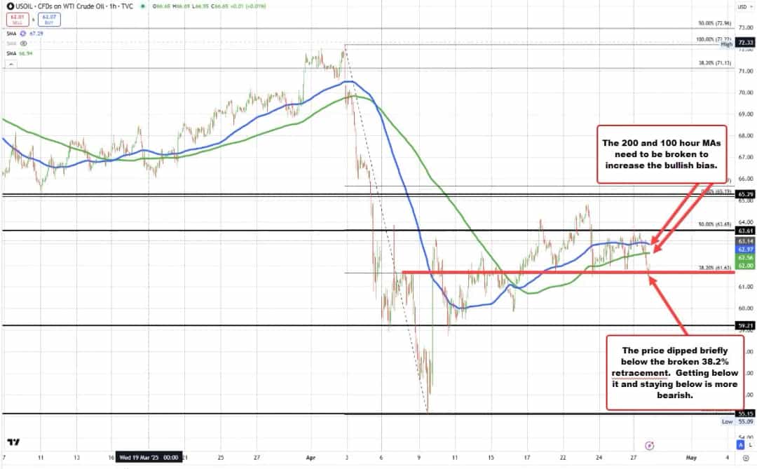 افزایش عرضه و نگرانی رشد؛ نفت خام به 62.05 دلار سقوط کرد