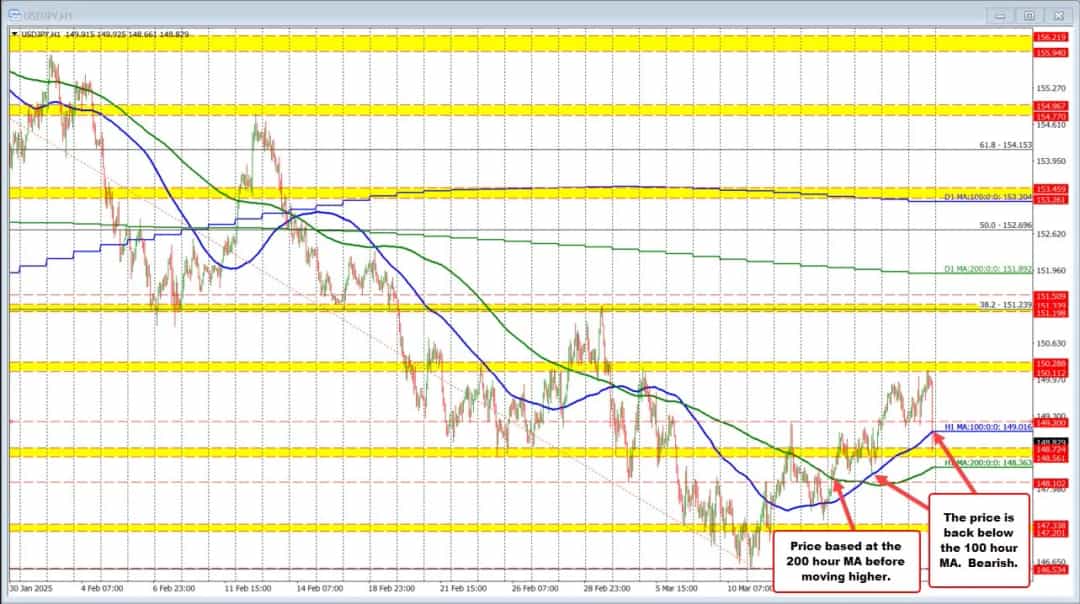 سقوط USDJPY به زیر میانگین متحرک کلیدی؛ فروشندگان در کمین