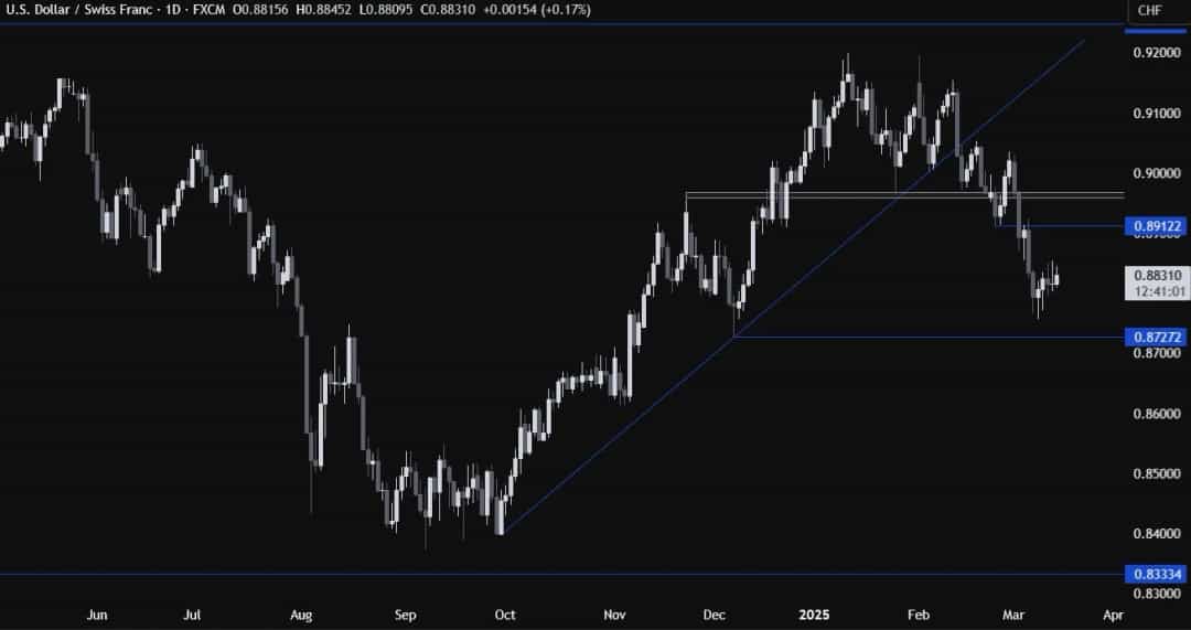 تورم آمریکا و سوئیس؛ واکنش متفاوت USDCHF به شاخصهای اقتصادی