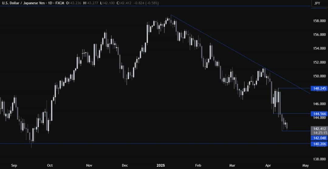 تحلیل USDJPY: فشار و تغییر روند در اخبار ناامیدکننده