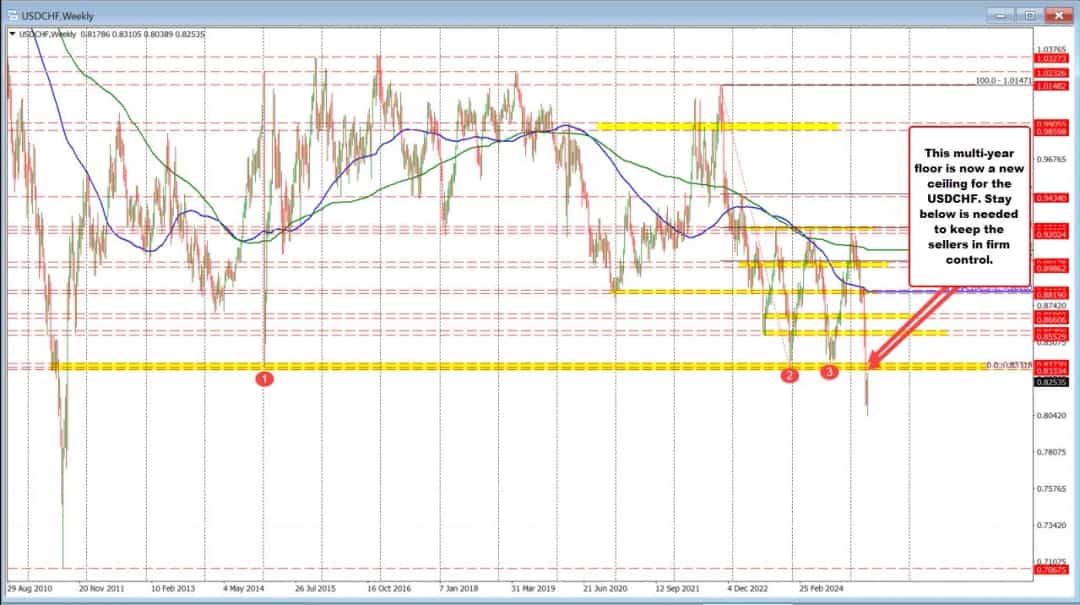 USDCHF: اوج ۰.۸۳۱۰ و مقاومت سقفی تعیینکننده