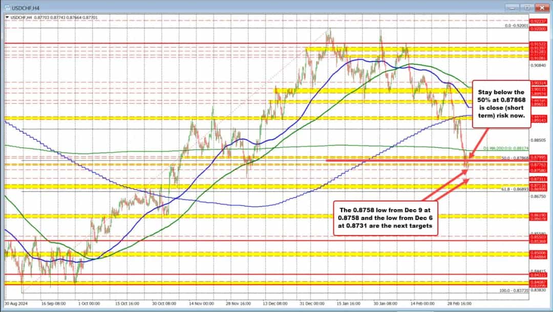 سقوط آرام یورو/دلار با وجود کاهش بازدهی اوراق؛ حمایت کلیدی در خطر