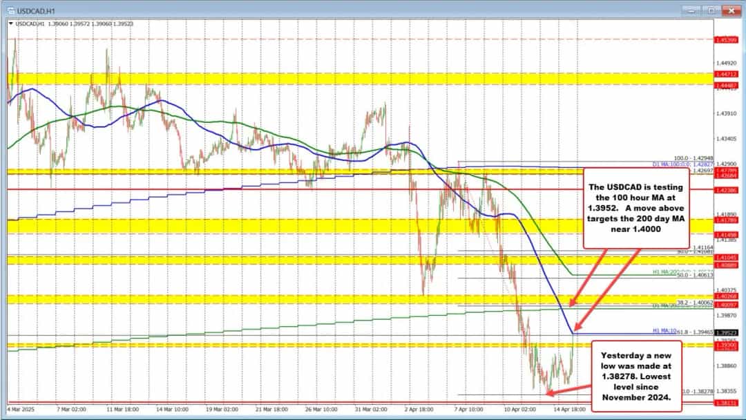USDCAD؛ بهبود پس از رکود و نبرد میانگین حرکتی ۱۰۰ ساعته