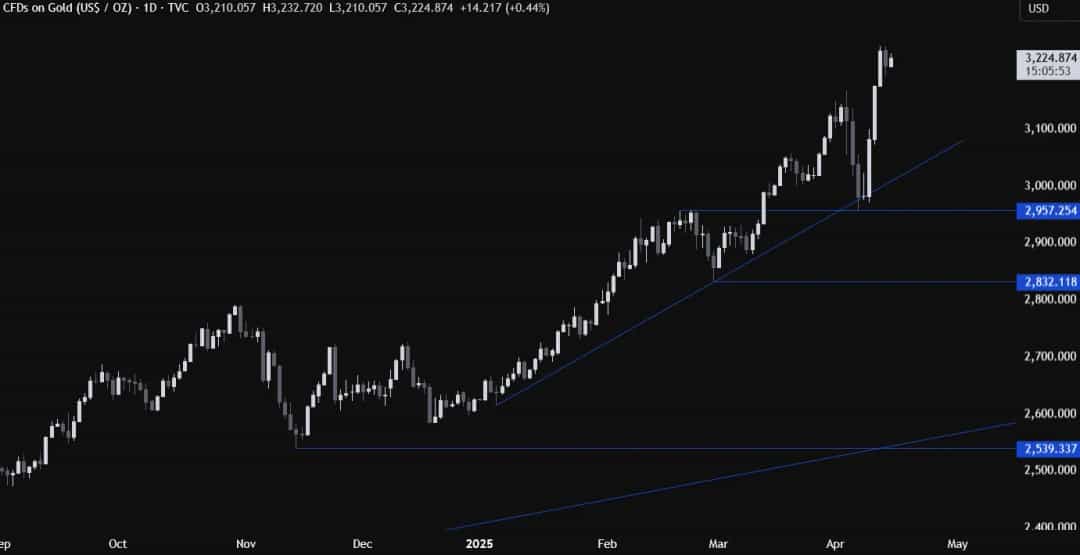تحلیل فنی طلا؛ معاملهای با بیشترین موقعیت خرید جمعی