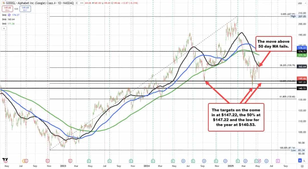 سهام آلفابت ۷.۵٪ سقوط کرد؛ اپل به جستجوگر AI روی میآورد