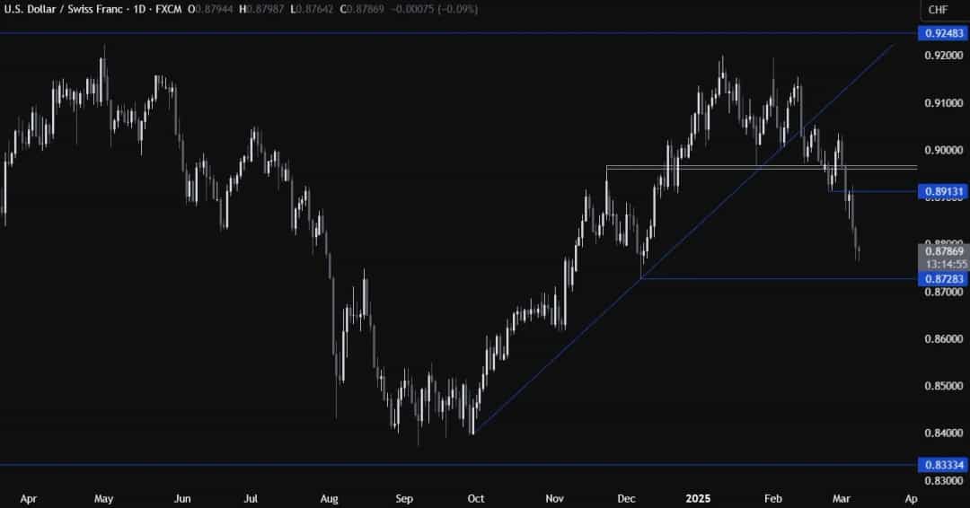 فشار فروش شدید دلار پس از دادههای ضعیف اقتصادی آمریکا