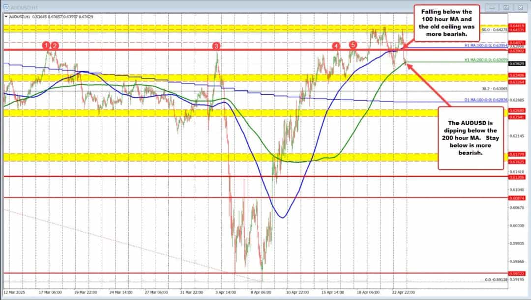 AUDUSD سقوط زیر میانگین ۲۰۰ ساعته؛ هشدار فشار نزولی