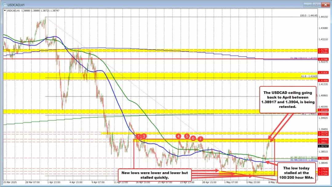 USDCAD به ناحیه مقاومتی کلیدی رسید؛ خریداران برای شکست صعودی آمادهاند