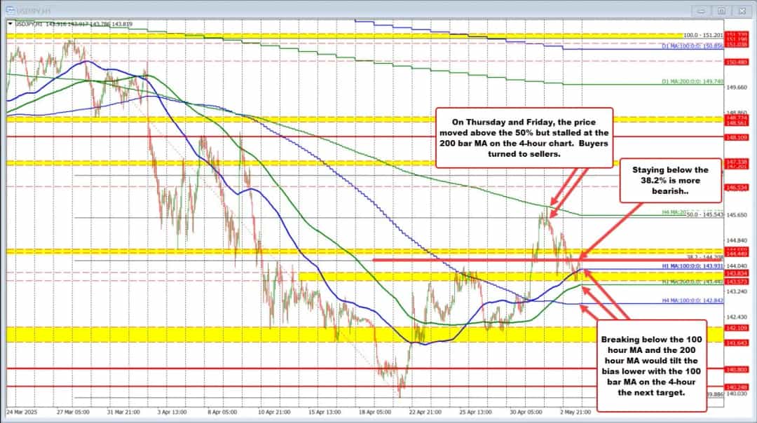 USDJPY در خوشه تکنیکال؛ زیر حمایت 200MA و فیبوی 38.2%