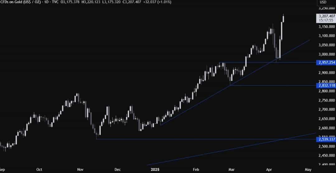 جهش طلا به اوج تاریخی؛ حمایت ۳۱۶۸ و چشمانداز اقتصادی