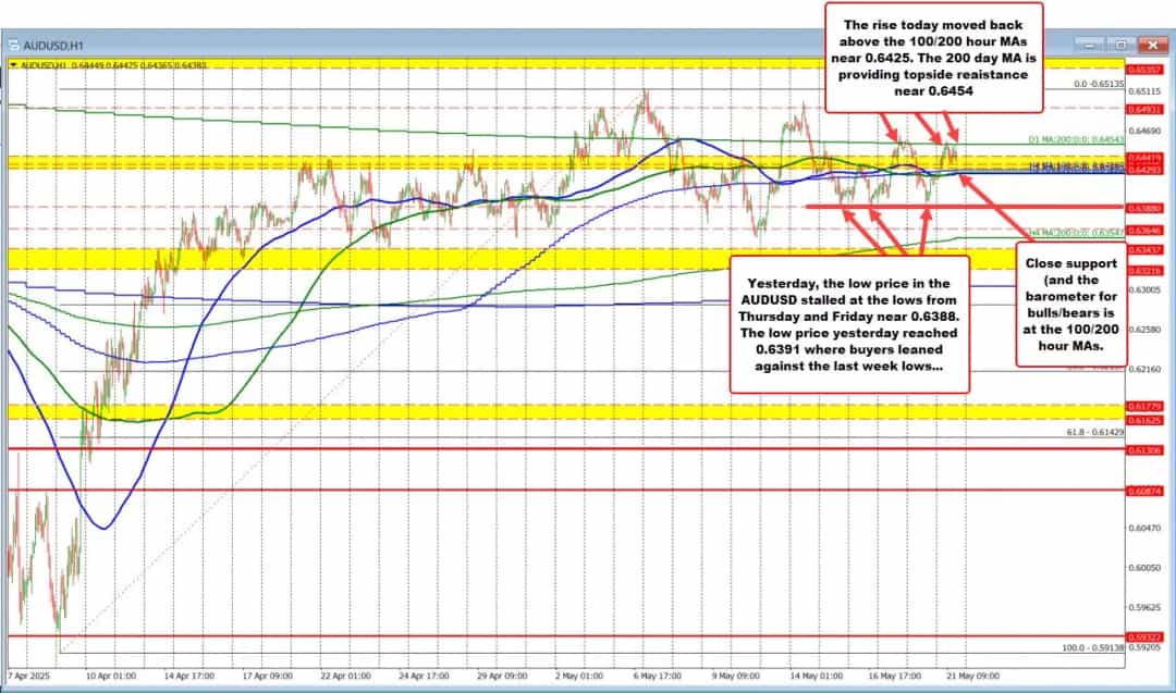 مقاومت 200 روزه میانگین متحرک مانع رشد AUD/USD شد