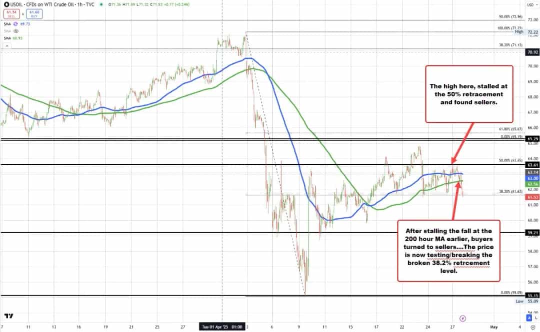 سقوط نفت خام زیر میانگین های متحرک 100 و 200 ساعته؛ روند نزولی ادامه دارد