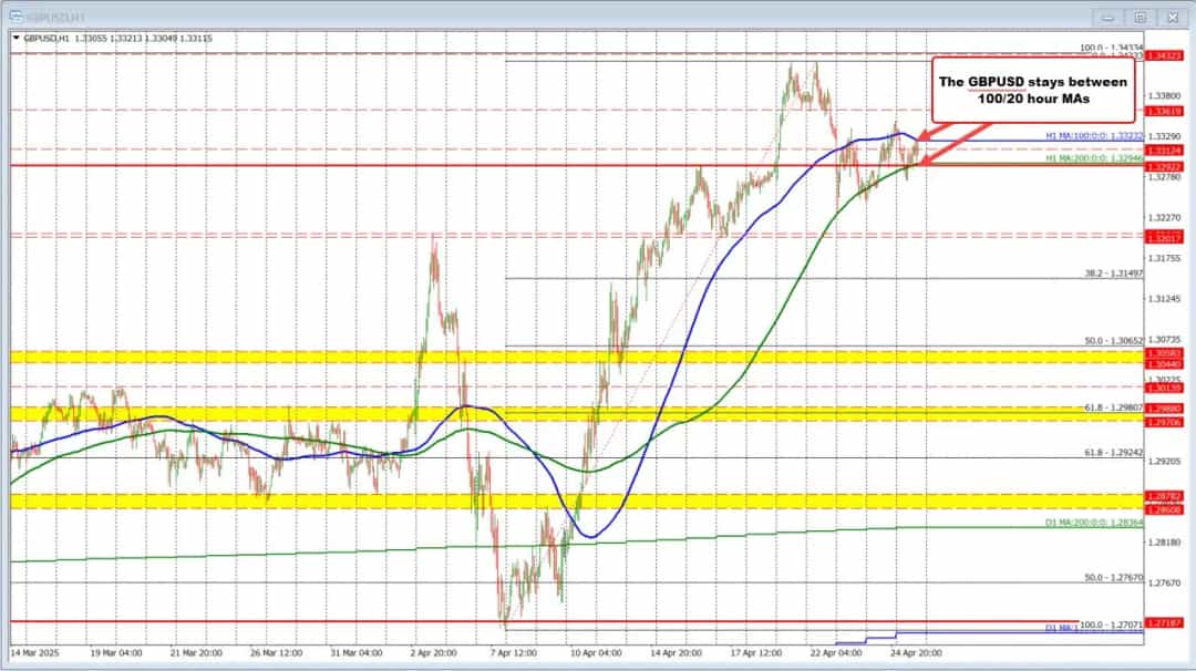 فروشندگان GBPUSD در برابر میانگین متحرک ۱۰۰ ساعته مقاومت میکنند