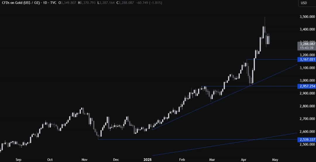 تحلیل فنی طلا: تعرفهها فشار نزولی بر قیمت را افزایش میدهند