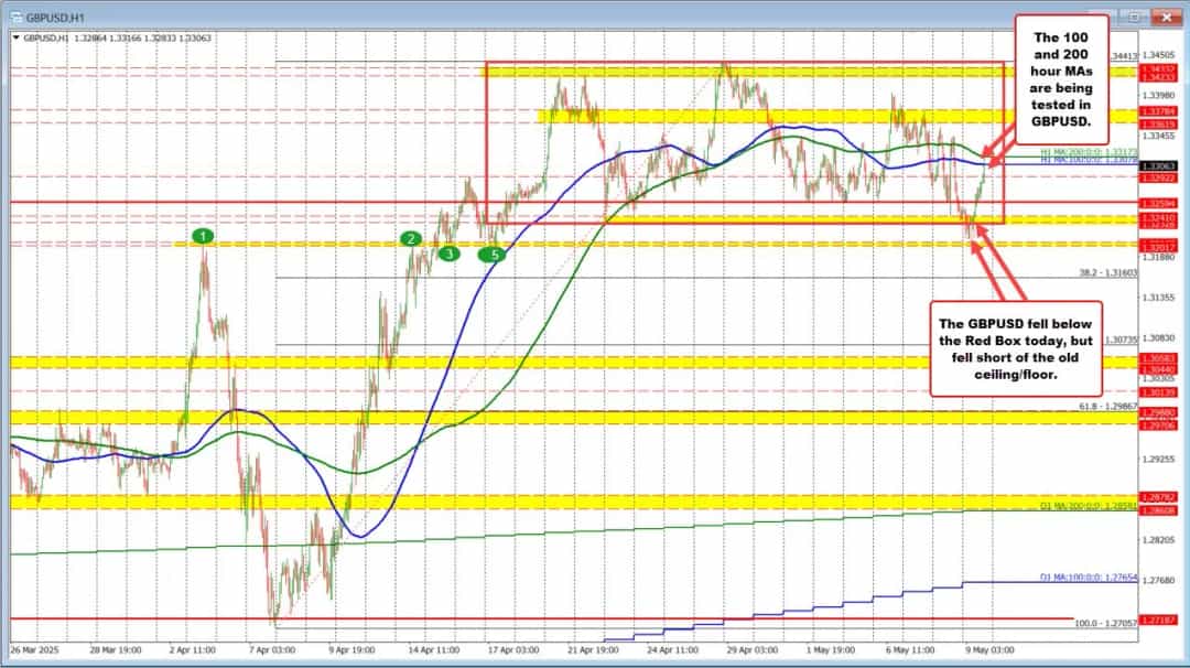 GBPUSD در آستانه فتح مقاومتهای میانگین متحرک ۱۰۰/۲۰۰ ساعته