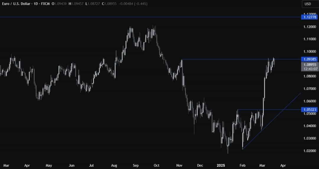 تثبیت یورو در برابر دلار؛ بازار در انتظار تصمیم فدرال رزرو